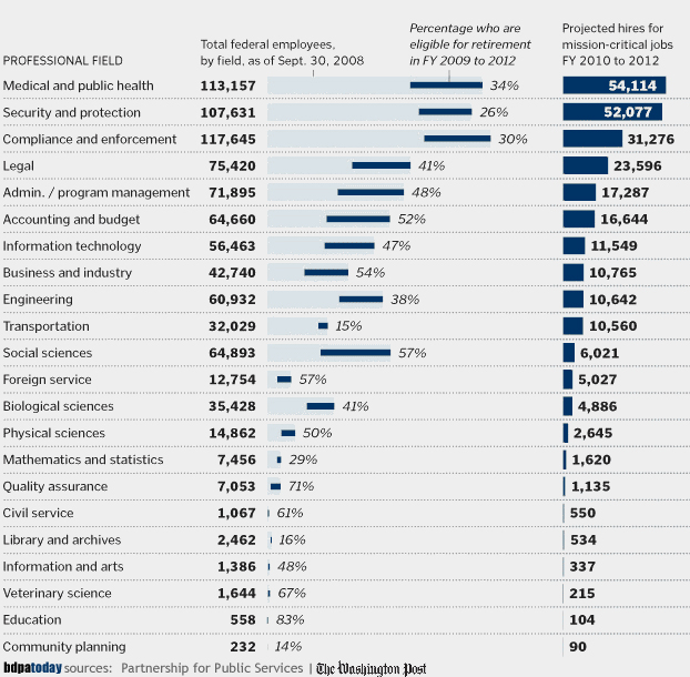 Health, IT, engineering, and transportation are most sought after in Public Sector [Federal]